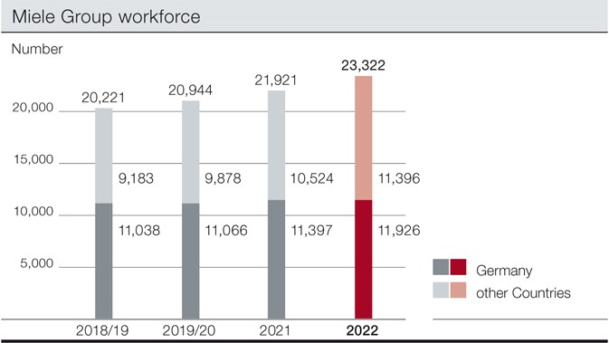 Miele Group workforce